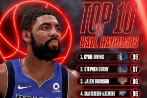 NBA2K27运球数值前10:欧文99独占第一 库里97 布伦森&SGA96