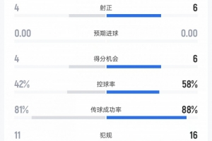 迈阿密国际vs蒙特雷数据:射门13比15、射正4比6、控球率42%比58%