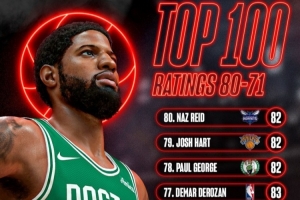 NBA2K27能力值71-80名:7人获83分 乔治&哈特&里德82分