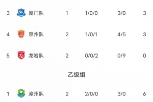 闽超积分榜:莆田暂列甲组第一 福州厦门二三 乙组第一漳州