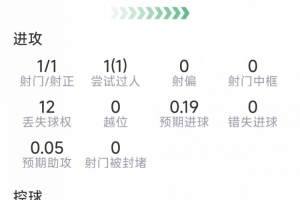 格瓦迪奥尔本场数据:打进绝杀,2拦截,2抢断,8对抗5成功