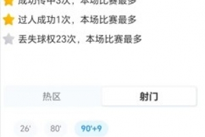 打进绝平点球!索博数据:3射1正,3次关键传球,获评7.1分