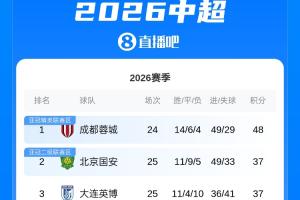 中超积分榜:国安、英博同分居二三位距榜首11分,海港升至第7