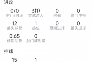 加克波本场数据:1次助攻,0射门,2次关键传球,评分7.3分