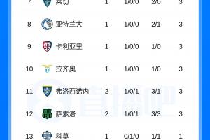 意甲积分榜:米兰、尤文分列前2,佛罗伦萨2连败0进球7丢球垫底