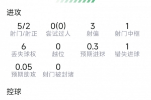 贝林厄姆本场数据:1粒进球,1次造乌龙,5射2正,1次中框