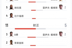 曼联5-2伊镇全场数据:射门33-9,射正11-5,得分机会7-4