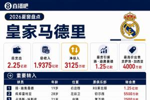 皇马夏窗盘点:1.25亿签迪奥曼德,青训卖人狂收1.9亿欧