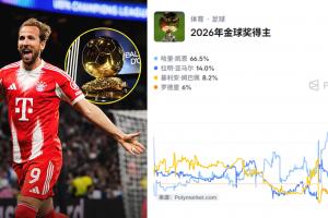 金球奖最新概率:凯恩66.5%领跑!姆巴佩仅8.2%,亚马尔14%第二