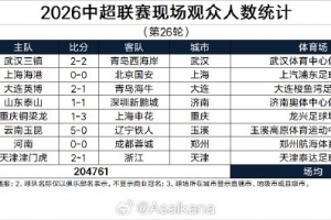 中超第26轮现场观众场均25595人,赛季观众总人数提前四轮创新高