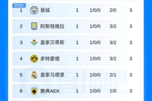 欧冠回归!新赛季首份积分榜:曼城、皇马、多特、维拉全取3分