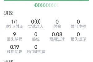 卡塞米罗本场数据:1粒进球,3次解围,4次拦截,评分8.1分