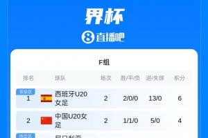 U20女足世界杯积分榜:中国1胜1平手握4分形势主动,末轮战西班牙