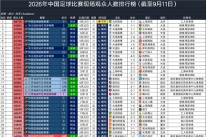 2026年国内现场观众突破4万人的足球比赛已超100场,创历史新高