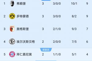 德甲积分榜:弗莱堡3场轰10球丢1球登顶,多特3连胜暂第二