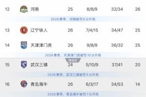 最快下轮降级!9连败海牛剩余4场必须全胜,才有一线保级可能