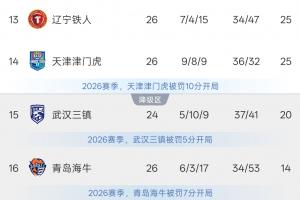 津门虎4轮8分,铁人6轮1平5负,目前两队同积25分,领先降级区5分