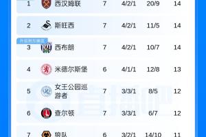 天差地别!英冠积分榜:西汉姆第1 狼队绝杀升第7 伯恩利0胜垫底