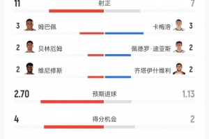 皇马vs巴列卡诺数据:射门24比18、射正11比7、控球率56%比44%