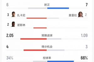 拉齐奥vs米兰数据:射门8比15、射正6比7、控球率34%比66%