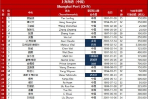 海港26/27赛季亚冠报名名单:维塔尔莱昂纳多领衔7外援,武磊在列