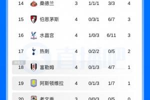 英超积分榜:热刺4轮不胜0进球!两连平获赛季第2分领先降级区1分