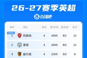 英超积分榜:曼城笑傲德比,与枪手均全胜!曼联4轮1胜车军刺全平