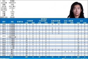 博主:李提香代表中国足协俱乐部各项职业赛事出战300场