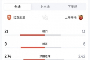网球比分!海港6-4拉查武里数据:海港6次射正进6球 预期进球2.42