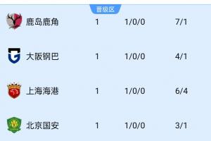 亚冠首轮中超俱乐部2战2胜,已追平上赛季3支中超球队亚冠胜场数