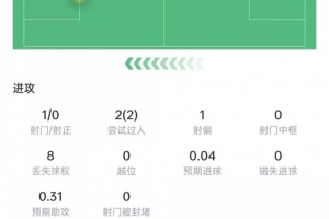 阿诺德本场数据:3次解围+3次拦截,2次关键传球,获评7.1分