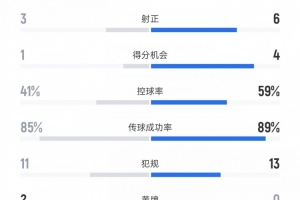 伊普斯维奇vs阿森纳数据:射门8比12、射正3比6、控球率41%比59%