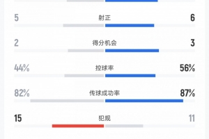 利物浦vs热刺数据:射门12比17、射正5比6、控球率44%比56%