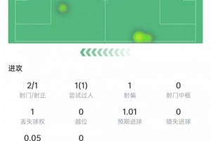 埃斯皮数据:替补出场射门2次完成绝杀,1次成功过人,获评7.8分