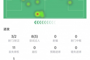 道曼本场数据:3次射门打进2球,8次过人3次成功,获评8.5分