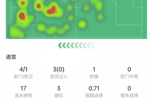 姆巴佩本场数据:4次射门打进1球,送出绝杀助攻,获评8.6分