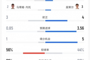 埃尔切vs皇马数据:射门11比20、进球机会1比5、控球率56%比44%