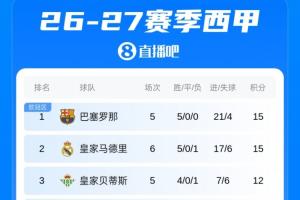 西甲积分榜:皇马绝杀埃尔切先赛积分追平巴萨,马竞巴萨明晨出战