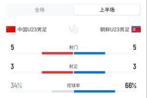 U23国足1-1朝鲜半场数据:双方均5射3正进1球,U23国足控球率34%