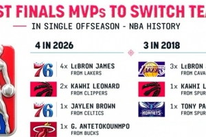 今年休赛期联盟共4位前FMVP换队 NBA历史最多&18年有3位!