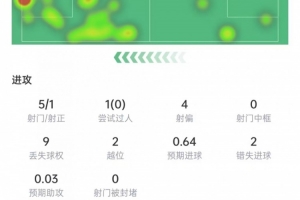 维尼修斯数据:错失2次机会,1次射正+0次过人,评分5.8全场最低