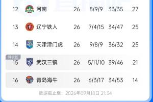 形式明朗?剩4轮三镇落后保级区4分 铁人津门虎同分 海牛基本降级