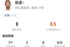 刷新德甲历史最快100球纪录!凯恩本场5射3正进2球 获评8分