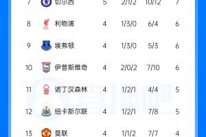 英超积分榜:切尔西先赛掉第7、场场丢球净胜球-2,小蜜蜂升第3
