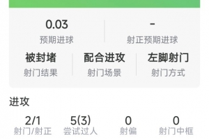 萨卡本场数据:2射1正,5过人3成功,3关键传球,1次错失良机