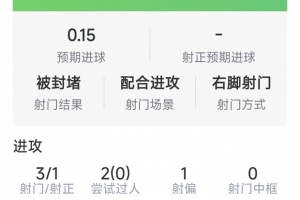 伊萨克本场数据:1粒进球,3射1正,1次关键传球,5对抗0成功