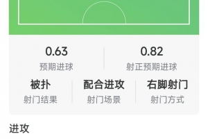 哈弗茨本场数据:2射1正,1次过人,1次错失良机,评分7.2分