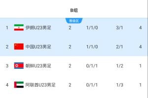 两场0-0!亚运男足B组:U23国足4分第2,末轮不败出线+输球或出局