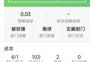 实现通杀,哈兰德本场数据:1粒进球,4射1正,1次错失良机