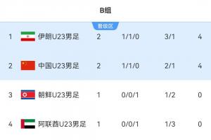亚运男足B组:中国U23积4分净胜球落后位列第2,末轮不败即可出线